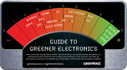 Wskaźnik zieloności elektroniki wg Greenpeace