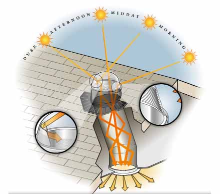 System doświetleń Solatube